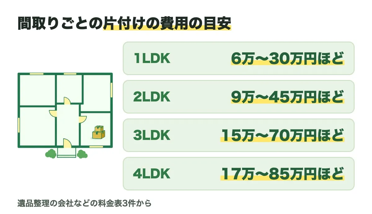 一軒家の片付けを業者に頼んだときの目安を、1LDK 6万〜30万円ほど、2LDK 9万〜45万円ほど、3LDK 15万〜70万円ほど、4LDK 17万〜85万円ほどと並べた図(遺品整理の会社などの料金表3件から)