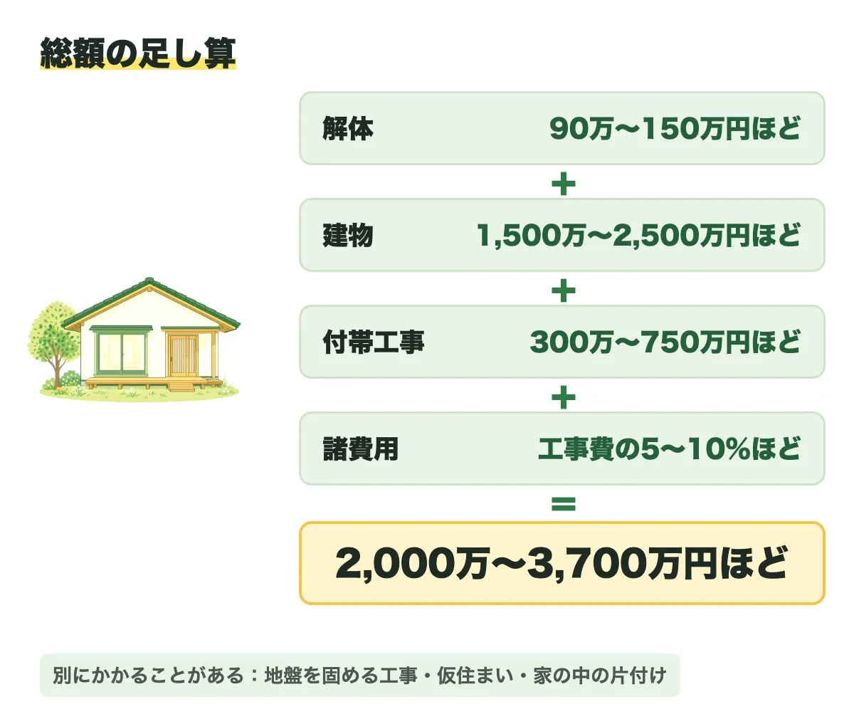 解体90万〜150万円ほど、建物1,500万〜2,500万円ほど、付帯工事300万〜750万円ほど、諸費用は工事費の5〜10%ほどを足すと、2,000万〜3,700万円ほどになることを示した図。地盤を固める工事・仮住まい・家の中の片付けは別にかかることがある