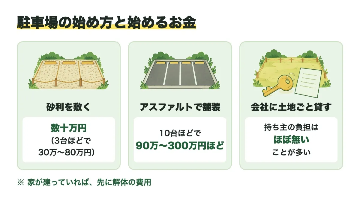 駐車場の始め方と始めるお金。砂利を敷くなら数十万円(3台ほどで30万〜80万円)、アスファルトで舗装するなら10台ほどで90万〜300万円ほど、会社に土地ごと貸すなら持ち主の負担はほぼ無いことが多い。家が建っていれば、先に解体の費用