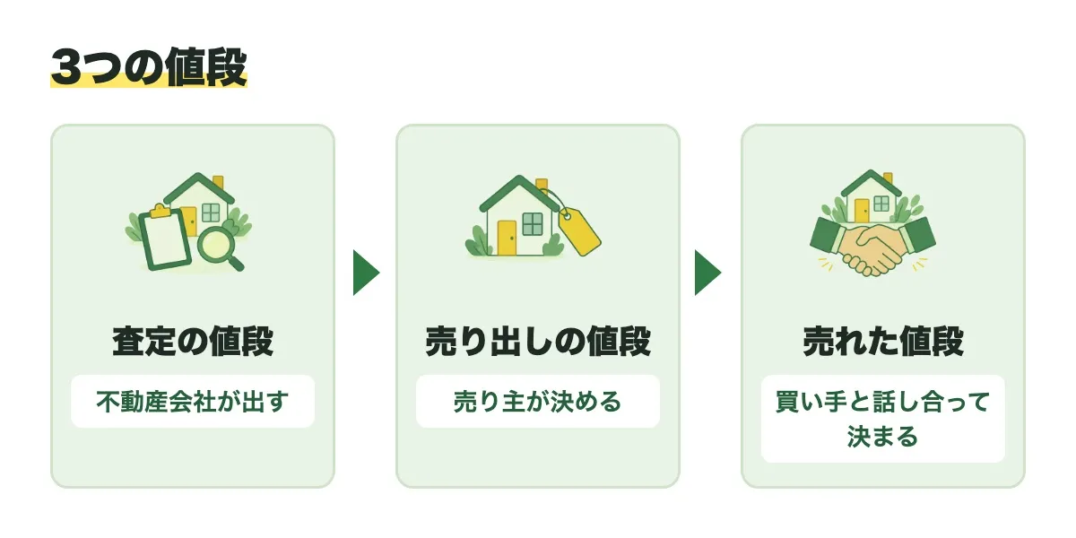 3つの値段を順に並べた図。査定の値段は不動産会社が出し、売り出しの値段は売り主が決め、売れた値段は買い手と話し合って決まる