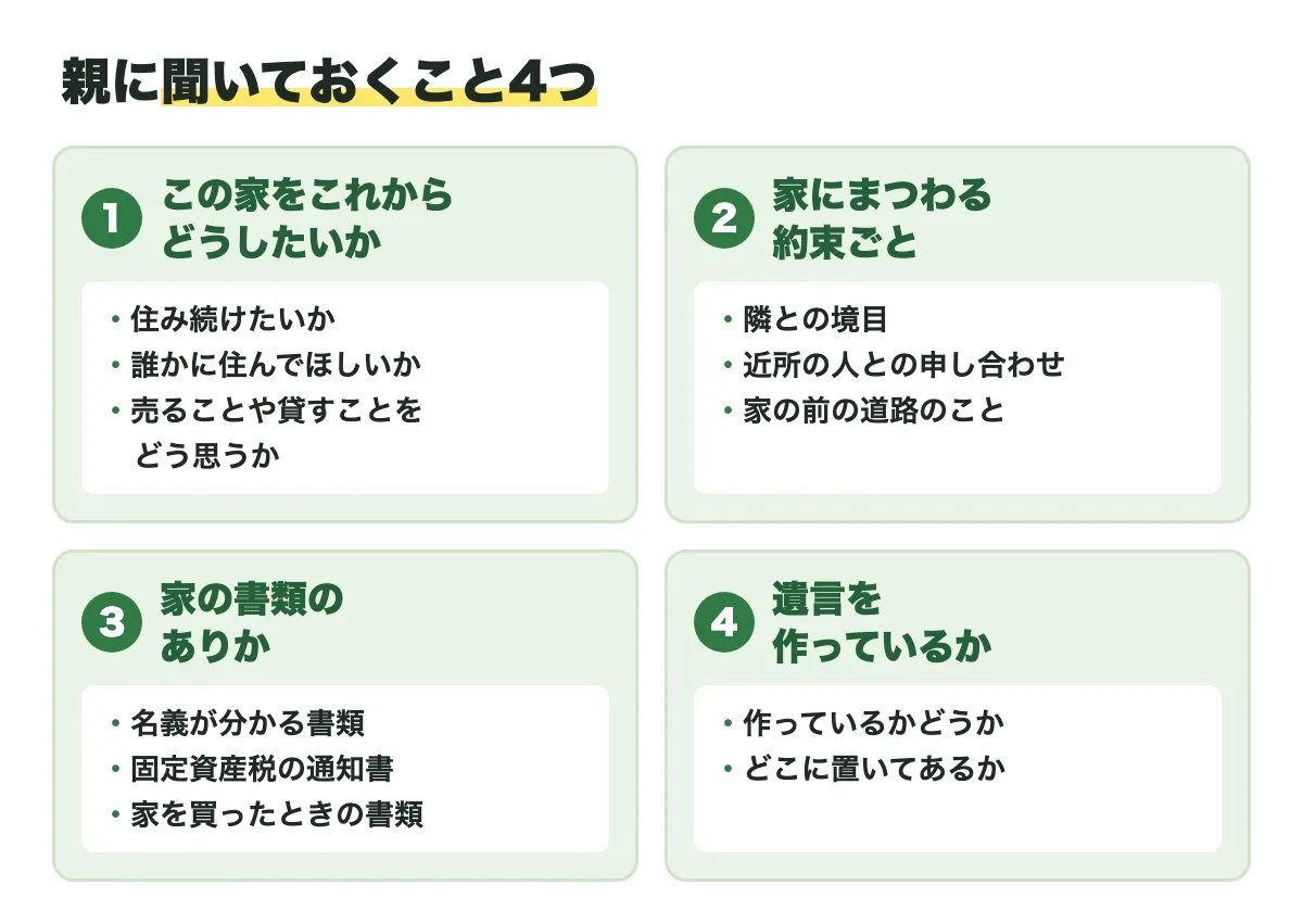 親に聞いておくこと4つの図。1 この家をこれからどうしたいか（住み続けたいか・誰かに住んでほしいか・売ることや貸すことをどう思うか）、2 家にまつわる約束ごと（隣との境目・近所の人との申し合わせ・家の前の道路のこと）、3 家の書類のありか（名義が分かる書類・固定資産税の通知書・家を買ったときの書類）、4 遺言を作っているか（作っているかどうか・どこに置いてあるか）