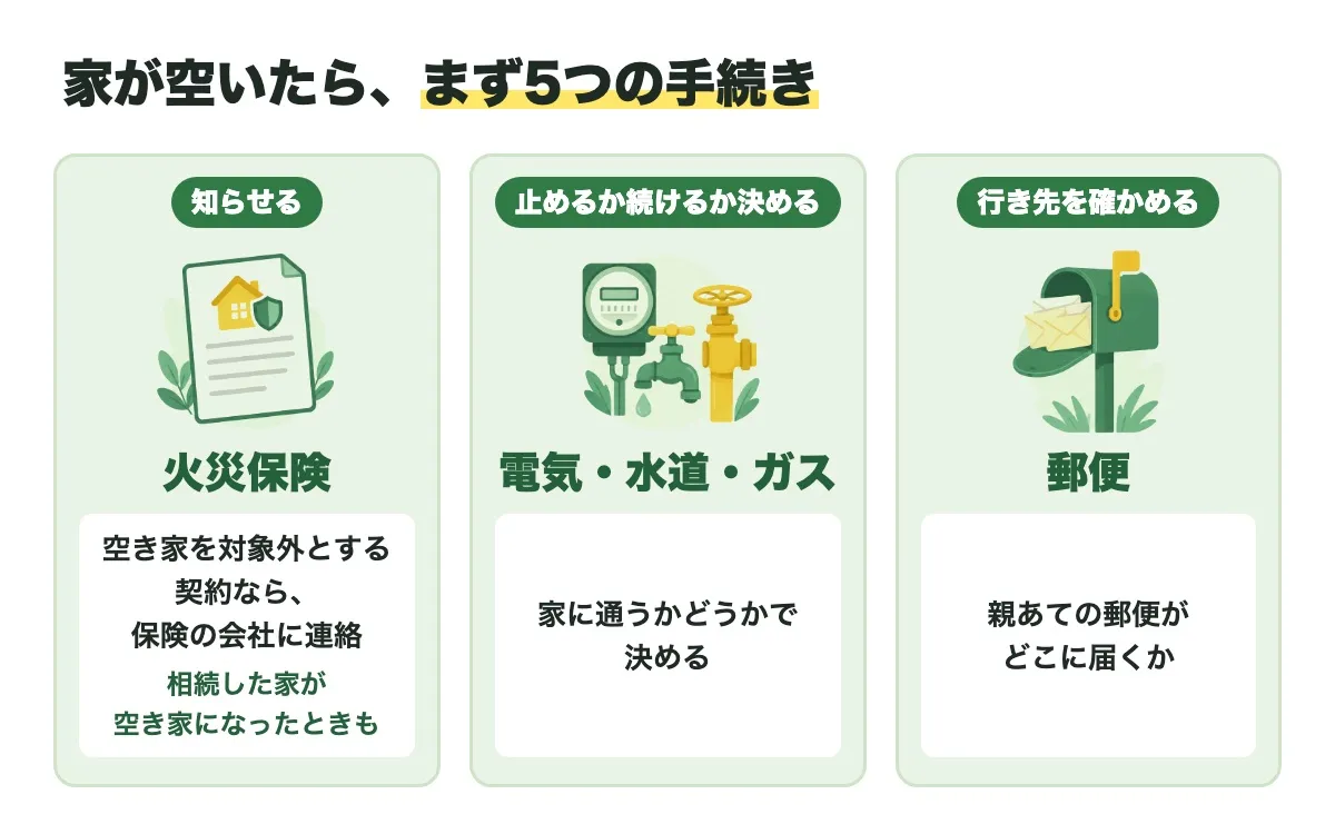 家が空いたら、まず5つの手続きの図。知らせるのは火災保険で、空き家を対象外とする契約なら保険の会社に連絡(相続した家が空き家になったときも)。止めるか続けるか決めるのは電気・水道・ガスで、家に通うかどうかで決める。行き先を確かめるのは郵便で、親あての郵便がどこに届くか