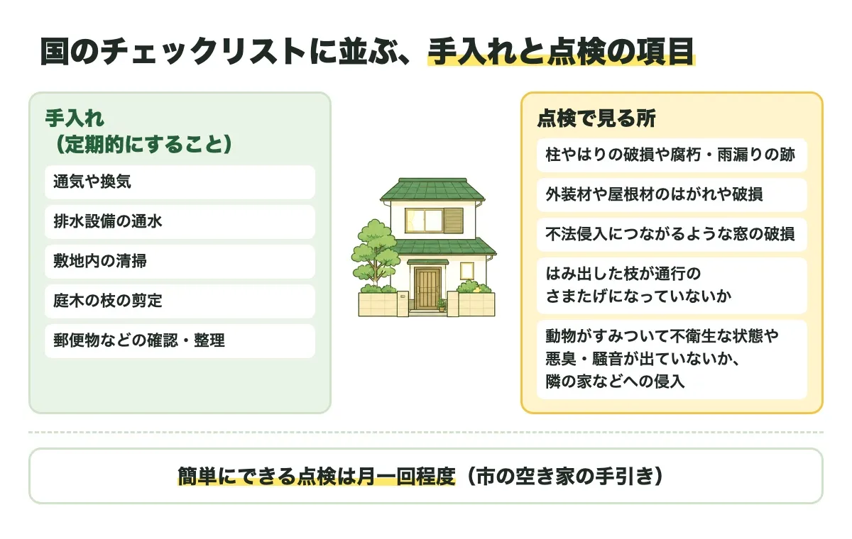 国のチェックリストに並ぶ手入れと点検の項目の図。手入れ(定期的にすること)は、通気や換気・排水設備の通水・敷地内の清掃・庭木の枝の剪定・郵便物などの確認と整理。点検で見る所は、柱やはりの破損や腐朽と雨漏りの跡・外装材や屋根材のはがれや破損・不法侵入につながるような窓の破損・はみ出した枝が通行のさまたげになっていないか・動物がすみついて不衛生な状態や悪臭や騒音が出ていないか、隣の家などへの侵入。下に、簡単にできる点検は月一回程度(市の空き家の手引き)