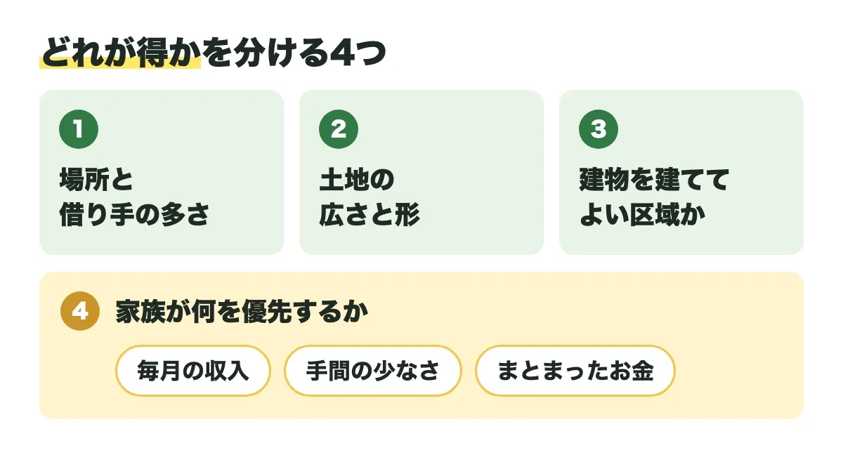 どれが得かを分ける4つ。場所と借り手の多さ、土地の広さと形、建物を建ててよい区域か、家族が何を優先するか(毎月の収入・手間の少なさ・まとまったお金)