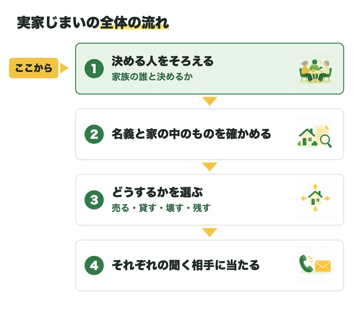 実家じまいの全体の流れを上から順に4つ並べた図。1 決める人をそろえる（家族の誰と決めるか）、2 名義と家の中のものを確かめる、3 どうするかを選ぶ（売る・貸す・壊す・残す）、4 それぞれの聞く相手に当たる。1に「ここから」の印
