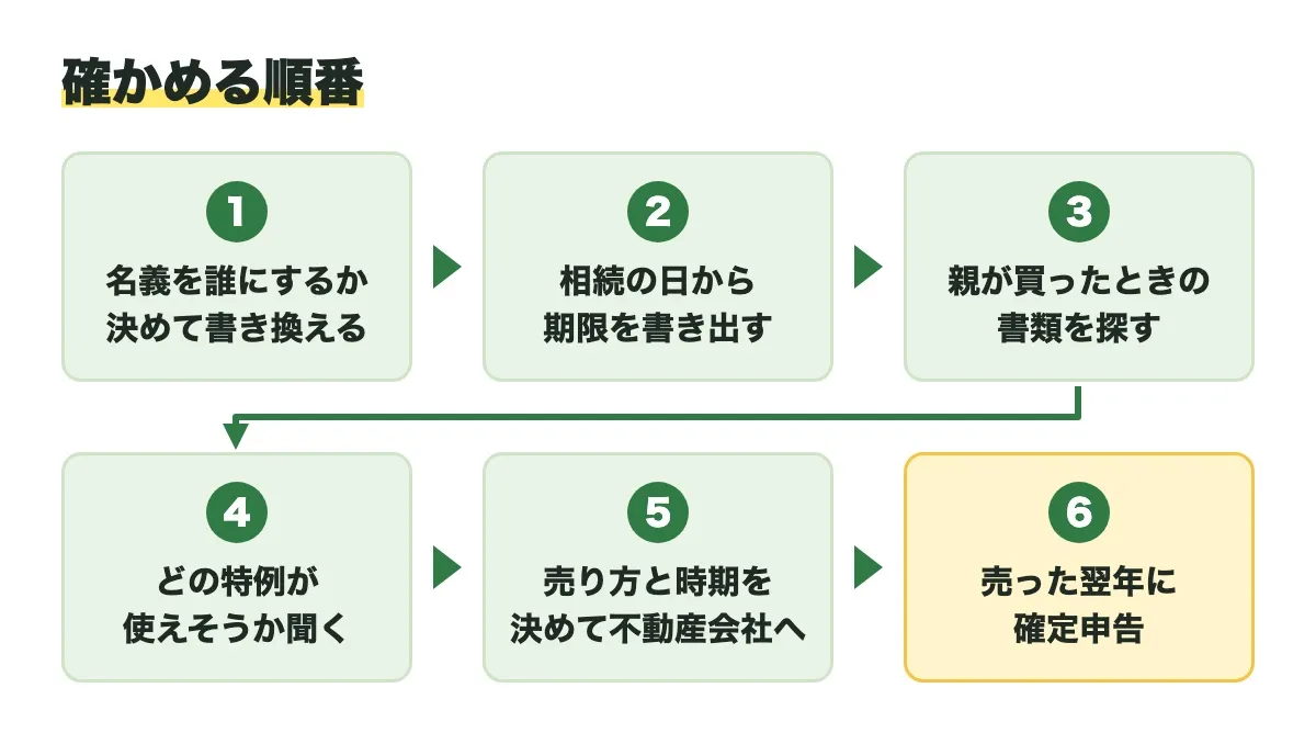 確かめる順番を6つ並べた図。1 名義を誰にするか決めて書き換える、2 相続の日から期限を書き出す、3 親が買ったときの書類を探す、4 どの特例が使えそうか聞く、5 売り方と時期を決めて不動産会社へ、6 売った翌年に確定申告