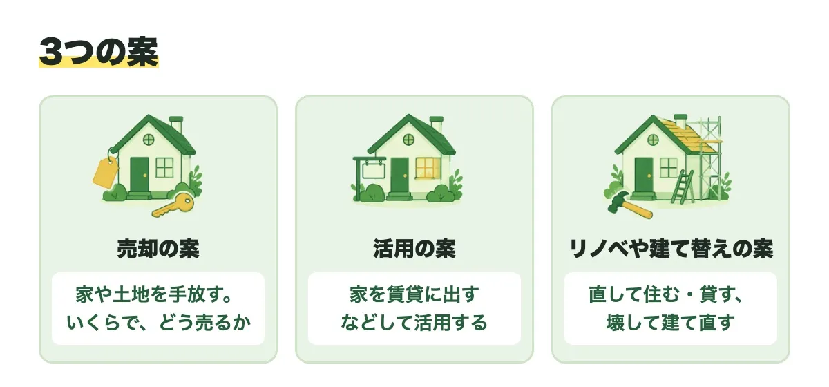 3つの案を並べた図。売却の案は家や土地を手放す(いくらで、どう売るか)、活用の案は家を賃貸に出すなどして活用する、リノベや建て替えの案は直して住む・貸す、壊して建て直す