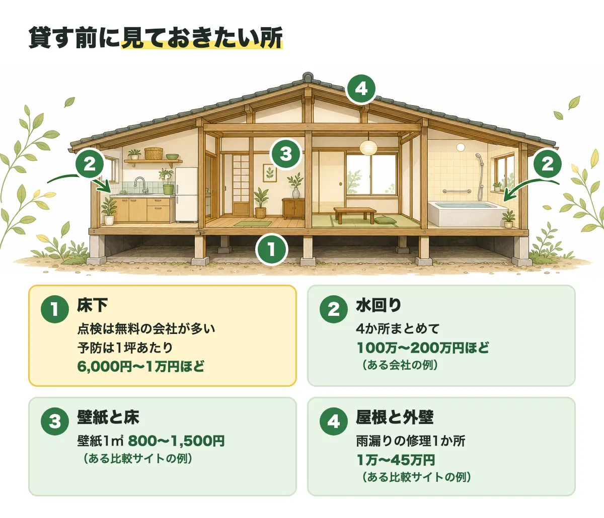 貸す前に見ておきたい所を木造の家の断面で示した図。床下は点検は無料の会社が多く、予防は1坪あたり6,000円〜1万円ほど。水回りは4か所まとめて100万〜200万円ほど(ある会社の例)。壁紙と床は壁紙1㎡800〜1,500円(ある比較サイトの例)。屋根と外壁は雨漏りの修理1か所1万〜45万円(ある比較サイトの例)