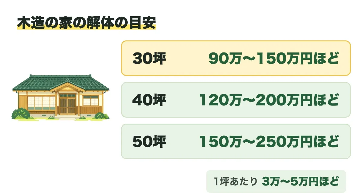 木造の家の解体の目安を、30坪は90万〜150万円ほど、40坪は120万〜200万円ほど、50坪は150万〜250万円ほど、1坪あたり3万〜5万円ほどと示した図