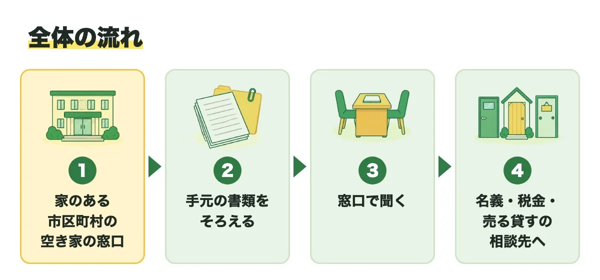 全体の流れの図。1 家のある市区町村の空き家の窓口、2 手元の書類をそろえる、3 窓口で聞く、4 名義・税金・売る貸すの相談先へ