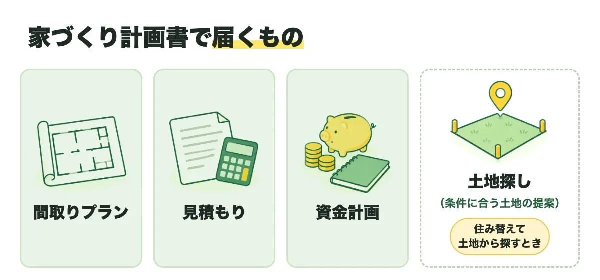 家づくり計画書で届くものの図。間取りプラン、見積もり、資金計画、土地探し（条件に合う土地の提案）。土地探しは住み替えて土地から探すとき