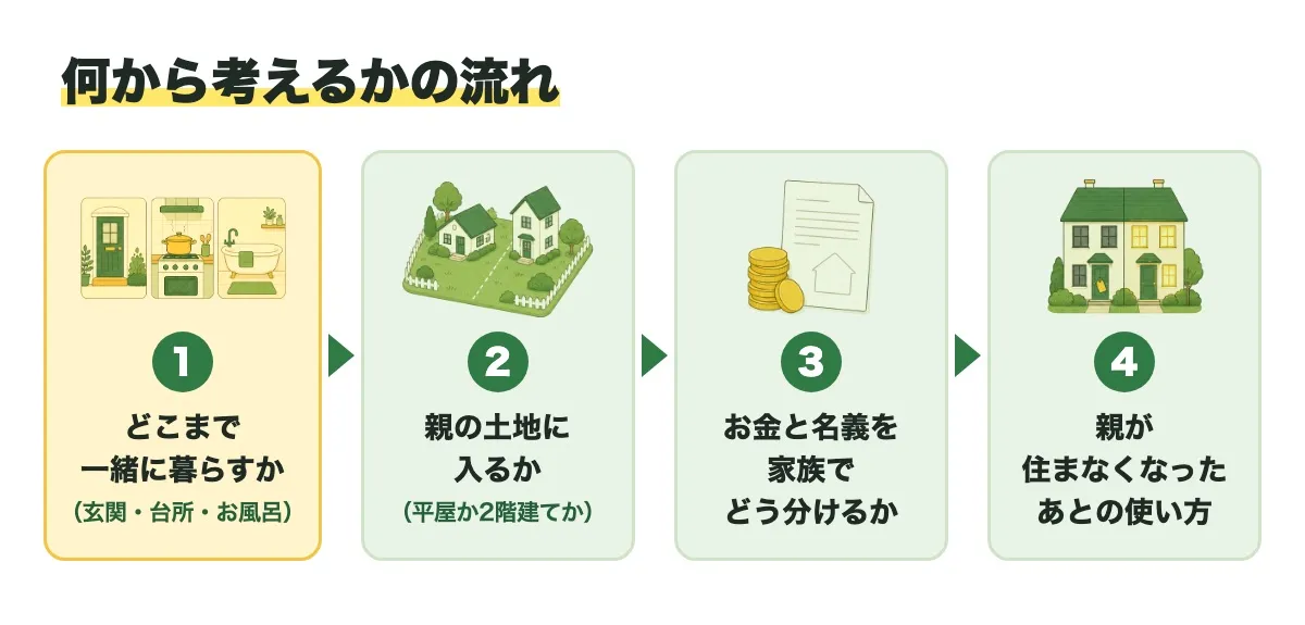 何から考えるかの流れの図。1 どこまで一緒に暮らすか(玄関・台所・お風呂)、2 親の土地に入るか(平屋か2階建てか)、3 お金と名義を家族でどう分けるか、4 親が住まなくなったあとの使い方
