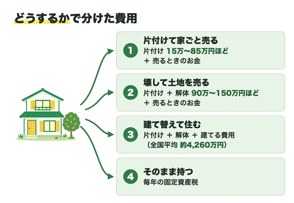 実家を片付けて売る、壊して土地を売る、建て替えて住む、そのまま持つの4つに分けて、それぞれにかかる費用の目安を並べた図