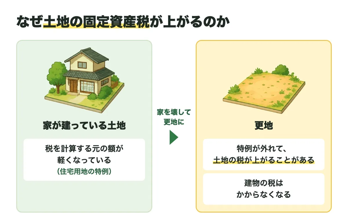 家が建っている土地は税を計算する元の額が軽くなっている(住宅用地の特例)。家を壊して更地にすると、特例が外れて土地の税が上がることがあり、建物の税はかからなくなることを示した図