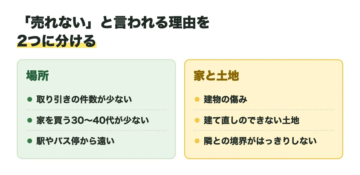 「売れない」と言われる理由を2つに分ける図。場所は、取り引きの件数が少ない、家を買う30〜40代が少ない、駅やバス停から遠い。家と土地は、建物の傷み、建て直しのできない土地、隣との境界がはっきりしない