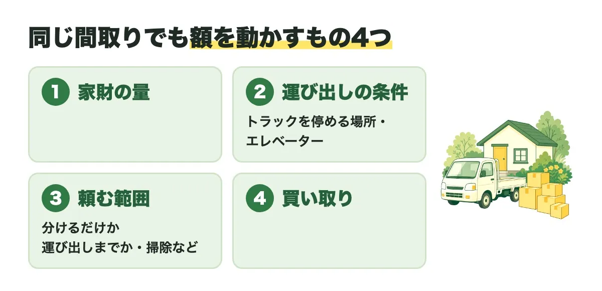 同じ間取りでも額を動かすものとして、家財の量、運び出しの条件(トラックを停める場所・エレベーター)、頼む範囲(分けるだけか運び出しまでか・掃除など)、買い取りの4つを並べた図