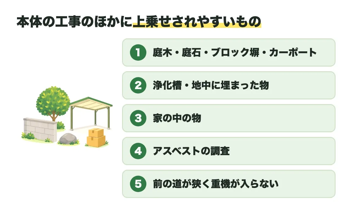 本体の工事のほかに上乗せされやすいものとして、庭木・庭石・ブロック塀・カーポート、浄化槽・地中に埋まった物、家の中の物、アスベストの調査、前の道が狭く重機が入らないことの5つを並べた図