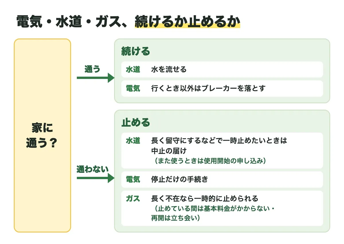 電気・水道・ガスを続けるか止めるかの図。家に通うなら続ける:水道は水を流せる、電気は行くとき以外はブレーカーを落とす。通わないなら止める:水道は長く留守にするなどで一時止めたいときは中止の届け(また使うときは使用開始の申し込み)、電気は停止だけの手続き、ガスは長く不在なら一時的に止められる(止めている間は基本料金がかからない・再開は立ち会い)