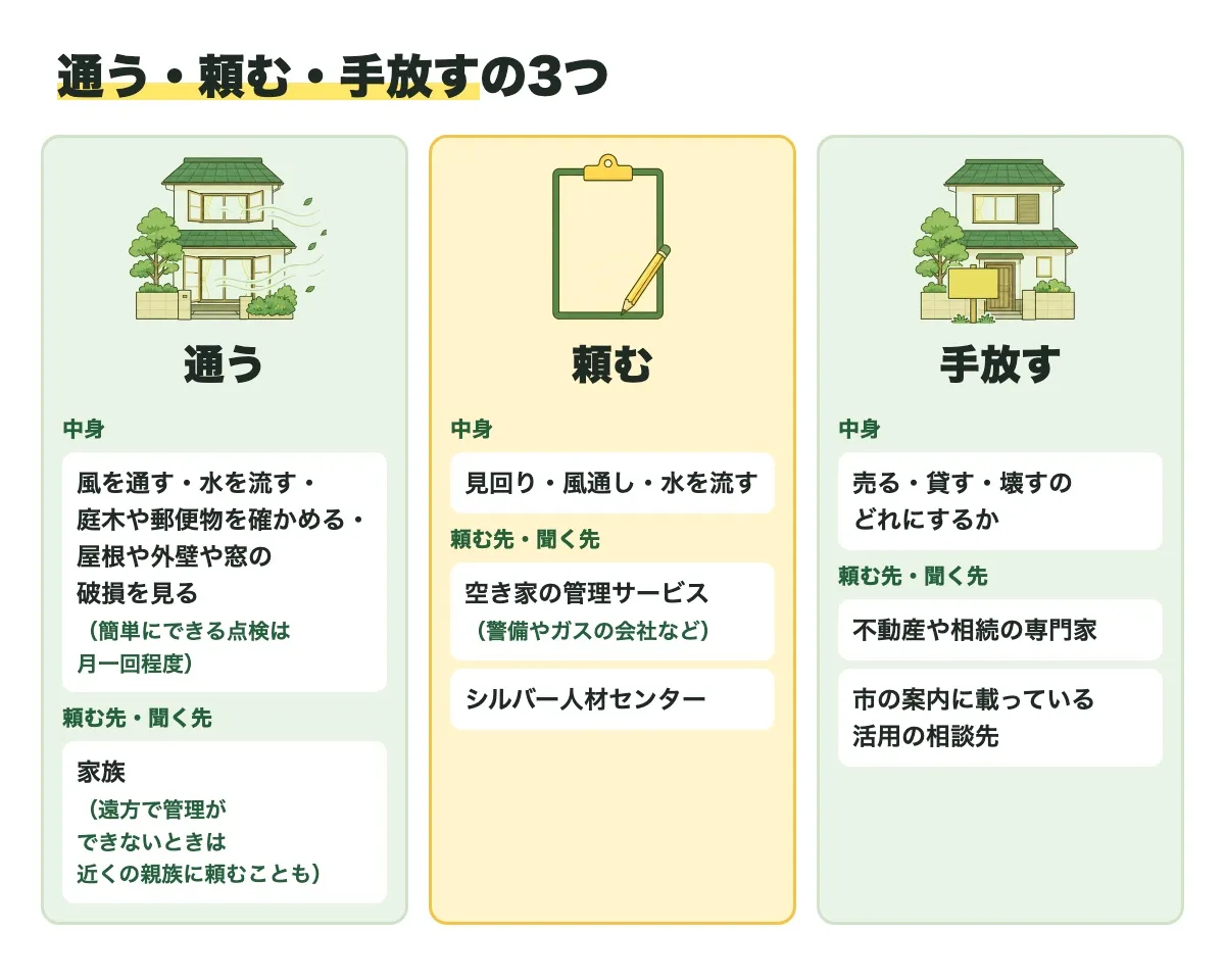 通う・頼む・手放すの3つの図。通うは、風を通す・水を流す・庭木や郵便物を確かめる・屋根や外壁や窓の破損を見る(簡単にできる点検は月一回程度)で、家族(遠方で管理ができないときは近くの親族に頼むことも)。頼むは、見回り・風通し・水を流すで、空き家の管理サービス(警備やガスの会社など)やシルバー人材センター。手放すは、売る・貸す・壊すのどれにするかで、不動産や相続の専門家や市の案内に載っている活用の相談先