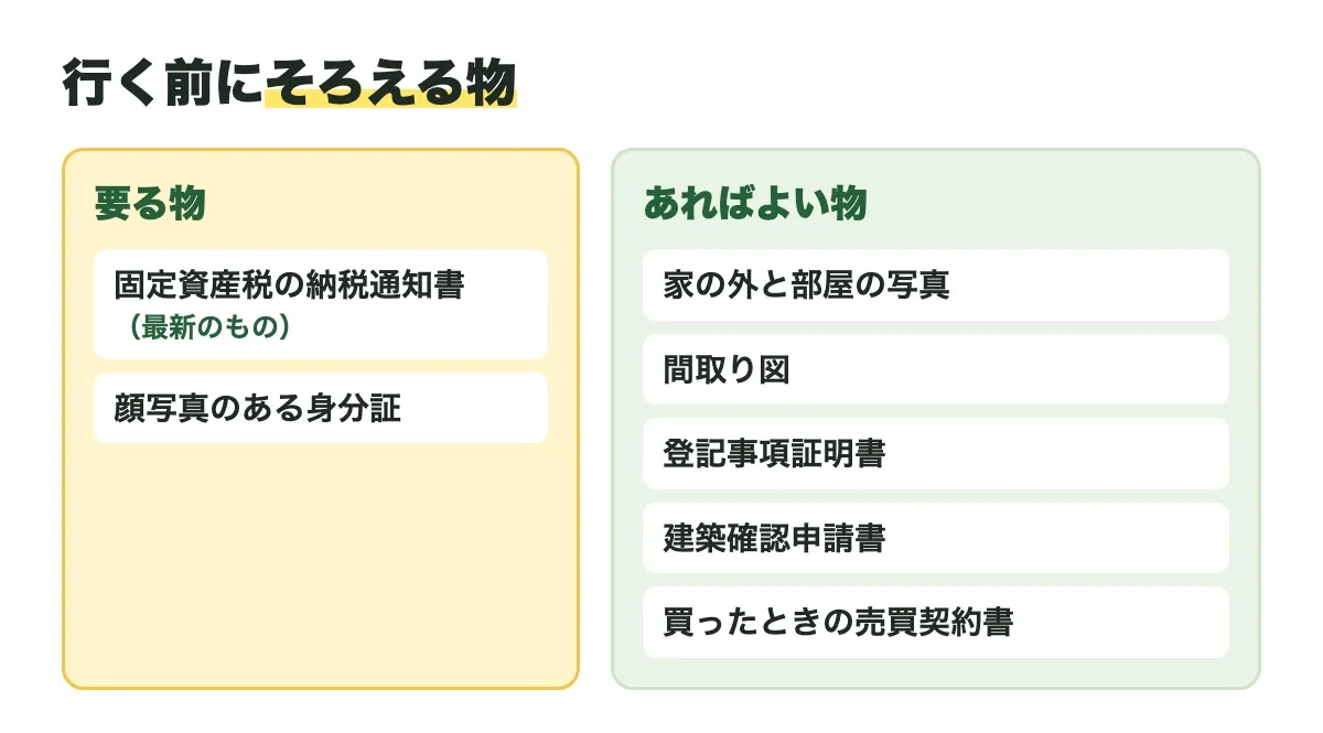 行く前にそろえる物の図。要る物は固定資産税の納税通知書(最新のもの)と顔写真のある身分証。あればよい物は家の外と部屋の写真、間取り図、登記事項証明書、建築確認申請書、買ったときの売買契約書