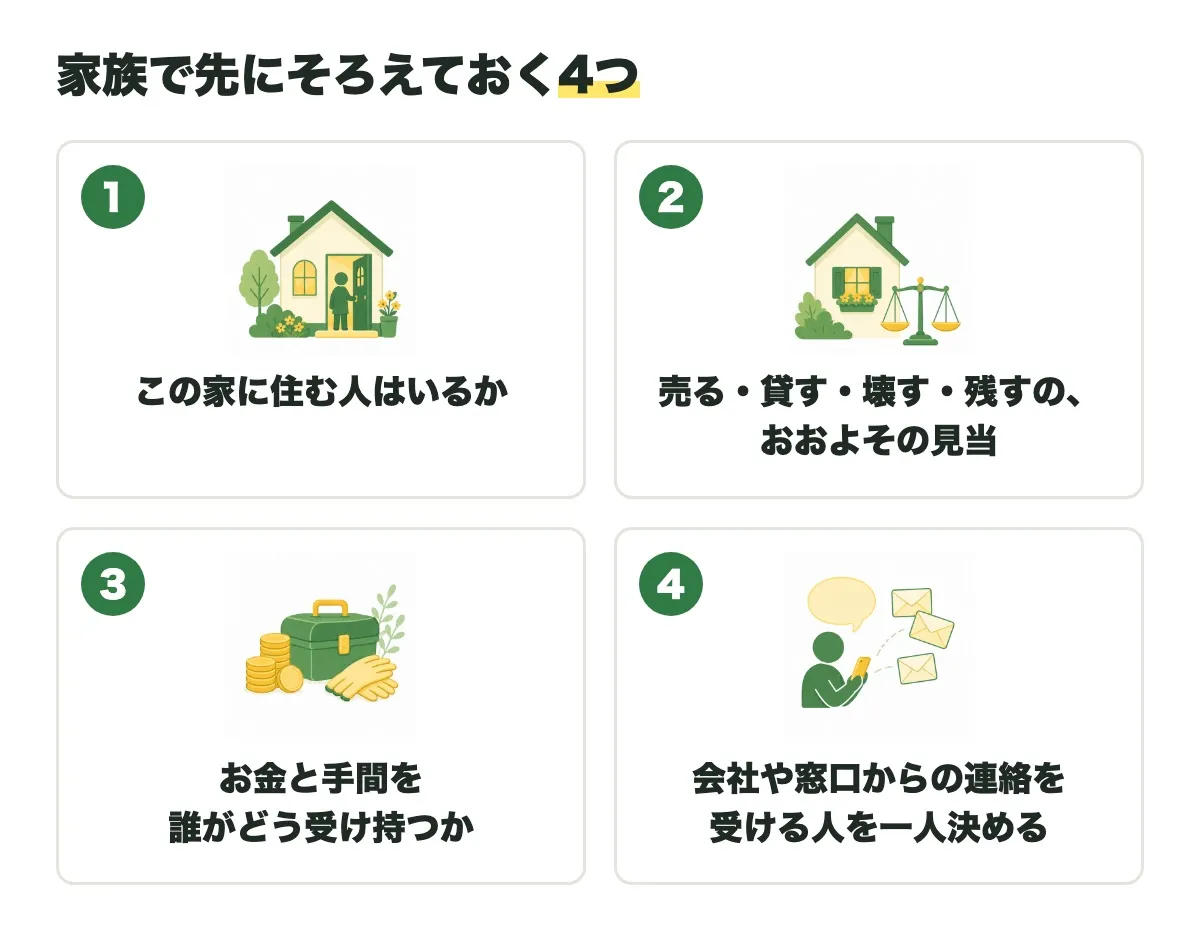 家族で先にそろえておく4つを2列に並べた図。1 この家に住む人はいるか、2 売る・貸す・壊す・残すの、おおよその見当、3 お金と手間を誰がどう受け持つか、4 会社や窓口からの連絡を受ける人を一人決める