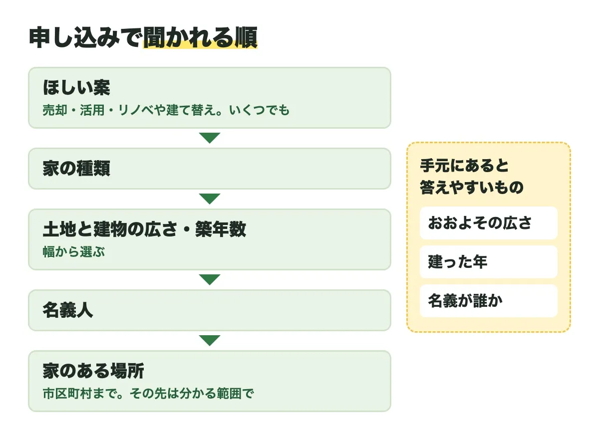 申し込みで聞かれる順を示した図。ほしい案(売却・活用・リノベや建て替え。いくつでも)、家の種類、土地と建物の広さ・築年数(幅から選ぶ)、名義人、家のある場所(市区町村まで。その先は分かる範囲で)の順。横に、手元にあると答えやすいものとして、おおよその広さ・建った年・名義が誰か