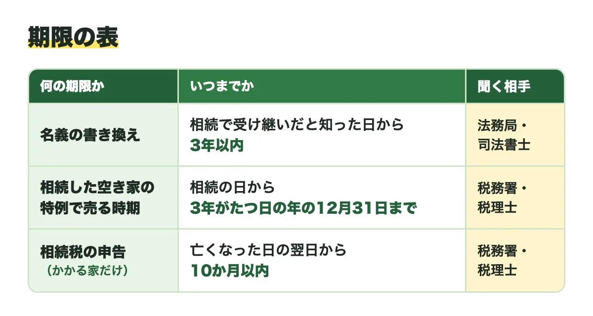 期限の表。名義の書き換えは相続で受け継いだと知った日から3年以内（法務局・司法書士）、相続した空き家の特例で売る時期は相続の日から3年がたつ日の年の12月31日まで（税務署・税理士）、相続税の申告（かかる家だけ）は亡くなった日の翌日から10か月以内（税務署・税理士）