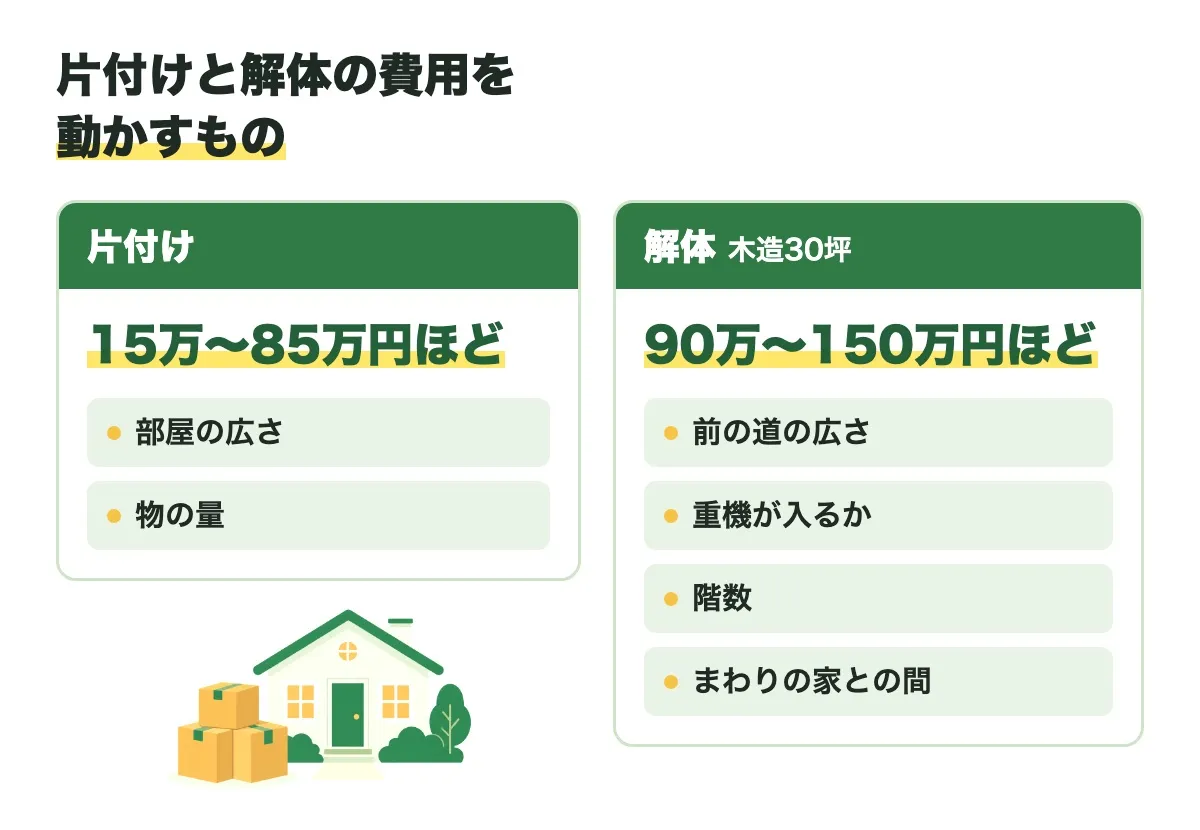 片付けは15万〜85万円ほどで部屋の広さと物の量で、木造30坪の解体は90万〜150万円ほどで前の道の広さや重機が入るか、階数、まわりの家との間で変わることを示した図