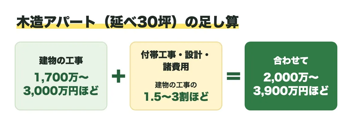 延べ30坪の木造アパートの足し算。建物の工事1,700万〜3,000万円ほどに、付帯工事・設計・諸費用(建物の工事の1.5〜3割ほど)を足して、合わせて2,000万〜3,900万円ほど