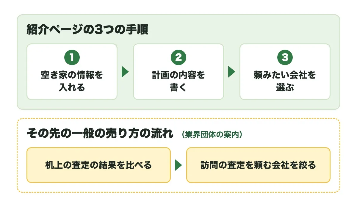 上に紹介ページの3つの手順（1 空き家の情報を入れる、2 計画の内容を書く、3 頼みたい会社を選ぶ）、下にその先の一般の売り方の流れ（業界団体の案内）として、机上の査定の結果を比べてから訪問の査定を頼む会社を絞る順を示した図