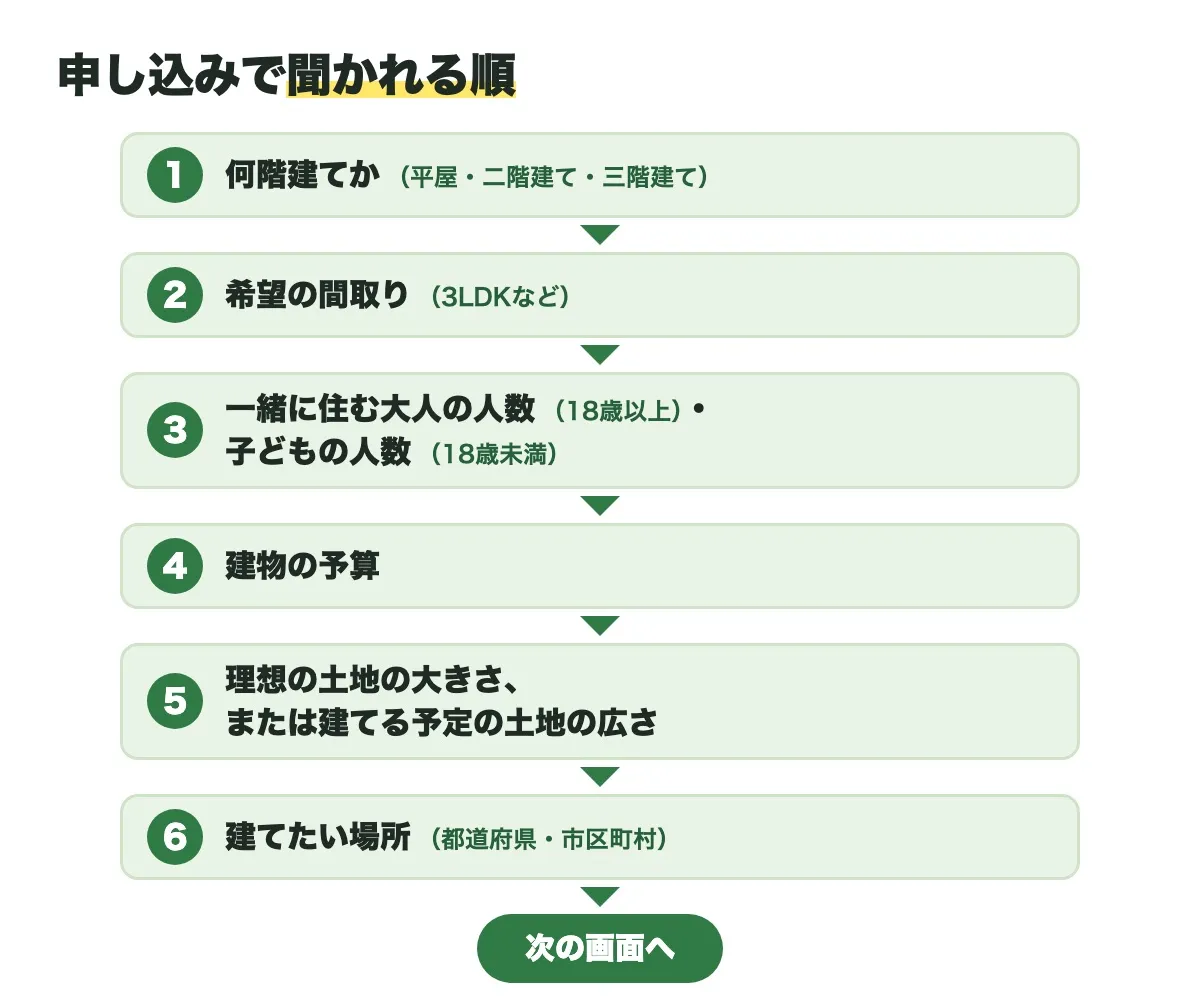 申し込みで聞かれる順の図。何階建てか（平屋・二階建て・三階建て）、希望の間取り（3LDKなど）、一緒に住む大人の人数（18歳以上）・子どもの人数（18歳未満）、建物の予算、理想の土地の大きさまたは建てる予定の土地の広さ、建てたい場所（都道府県・市区町村）、次の画面へ