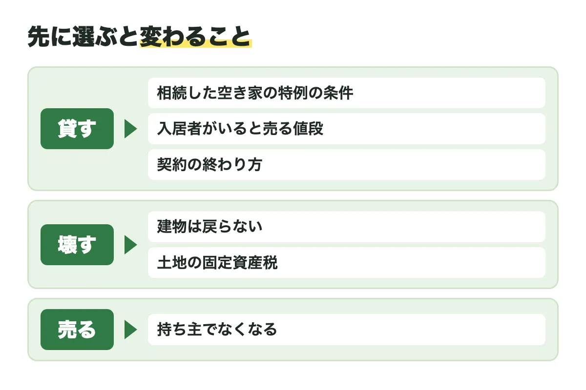 先に選ぶと変わることを並べた図。貸すなら相続した空き家の特例の条件・入居者がいると売る値段・契約の終わり方、壊すなら建物は戻らない・土地の固定資産税、売るなら持ち主でなくなる