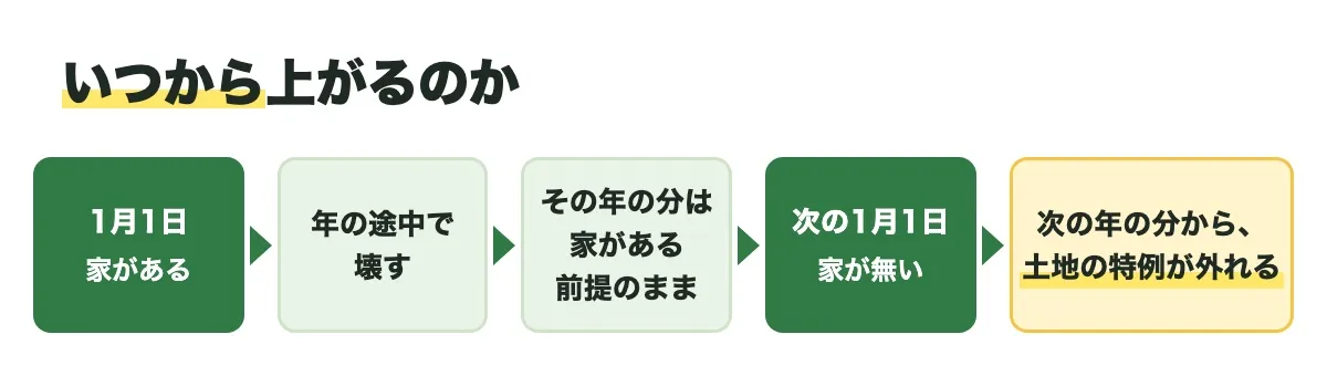 1月1日(家がある)、年の途中で壊す、その年の分は家がある前提のまま、次の1月1日(家が無い)、次の年の分から土地の特例が外れる、の順を示した暦の帯の図