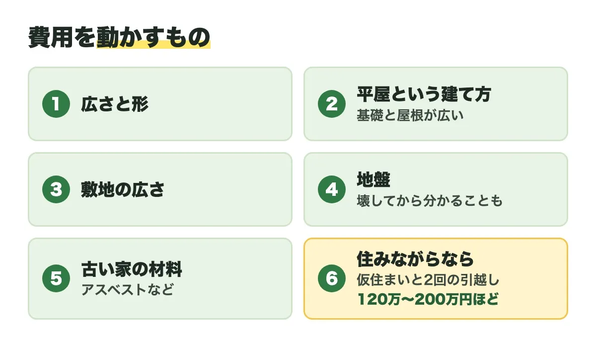 費用を動かすものとして、広さと形、平屋という建て方、敷地の広さ、地盤、古い家の材料、住みながらなら仮住まいと2回の引越しで120万〜200万円ほどの6つを並べた図