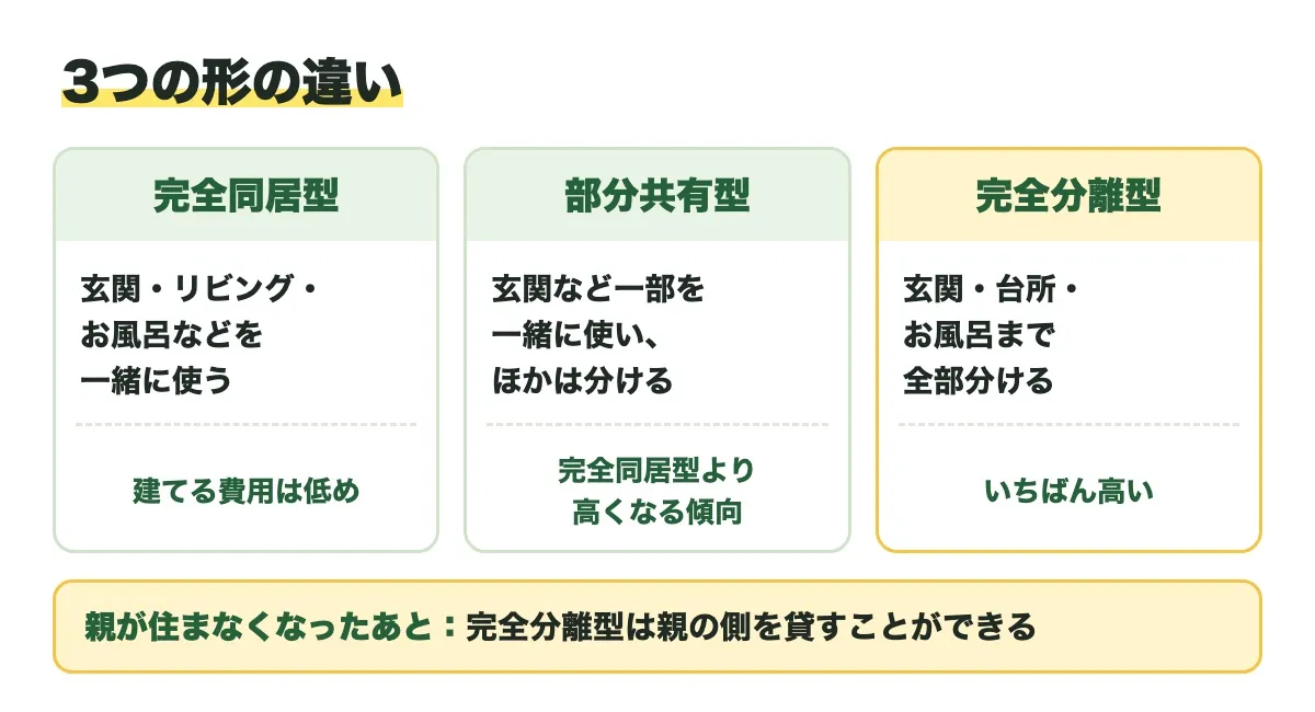 3つの形の違いの図。完全同居型は玄関・リビング・お風呂などを一緒に使い、建てる費用は低め。部分共有型は玄関など一部を一緒に使い、ほかは分け、完全同居型より高くなる傾向。完全分離型は玄関・台所・お風呂まで全部分け、いちばん高い。親が住まなくなったあと、完全分離型は親の側を貸すことができる