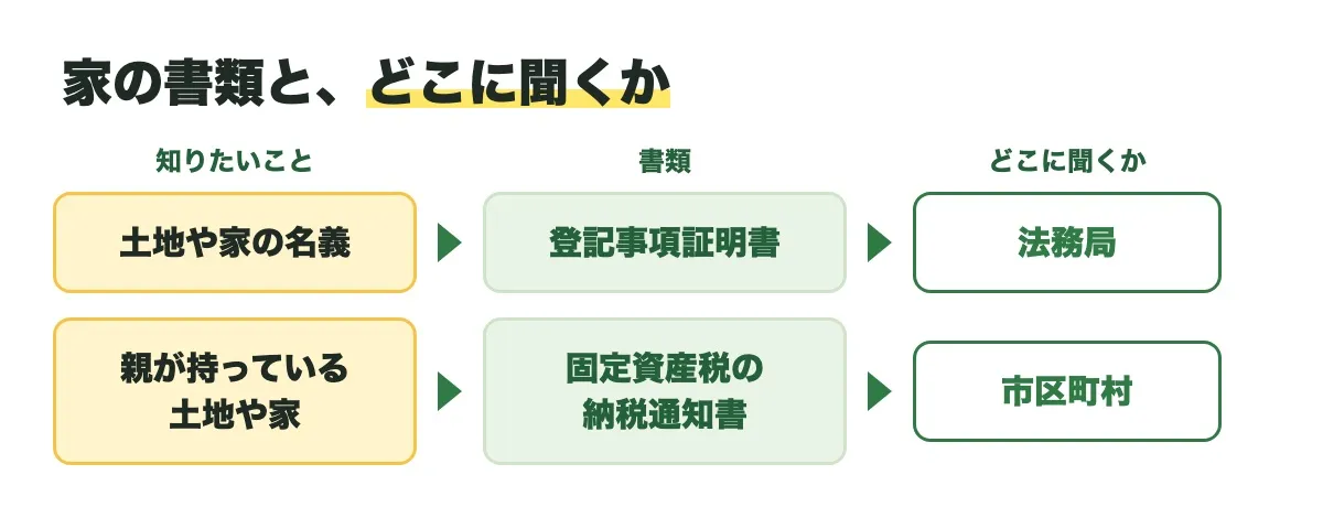 家の書類と、どこに聞くかの図。土地や家の名義は登記事項証明書で、法務局。親が持っている土地や家は固定資産税の納税通知書で、市区町村