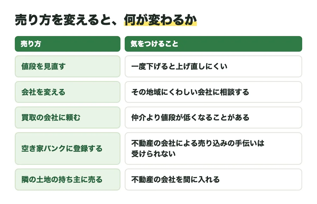 売り方を変えると何が変わるかの図。値段を見直すは一度下げると上げ直しにくい。会社を変えるはその地域にくわしい会社に相談する。買取の会社に頼むは仲介より値段が低くなることがある。空き家バンクに登録するは不動産の会社による売り込みの手伝いは受けられない。隣の土地の持ち主に売るは不動産の会社を間に入れる