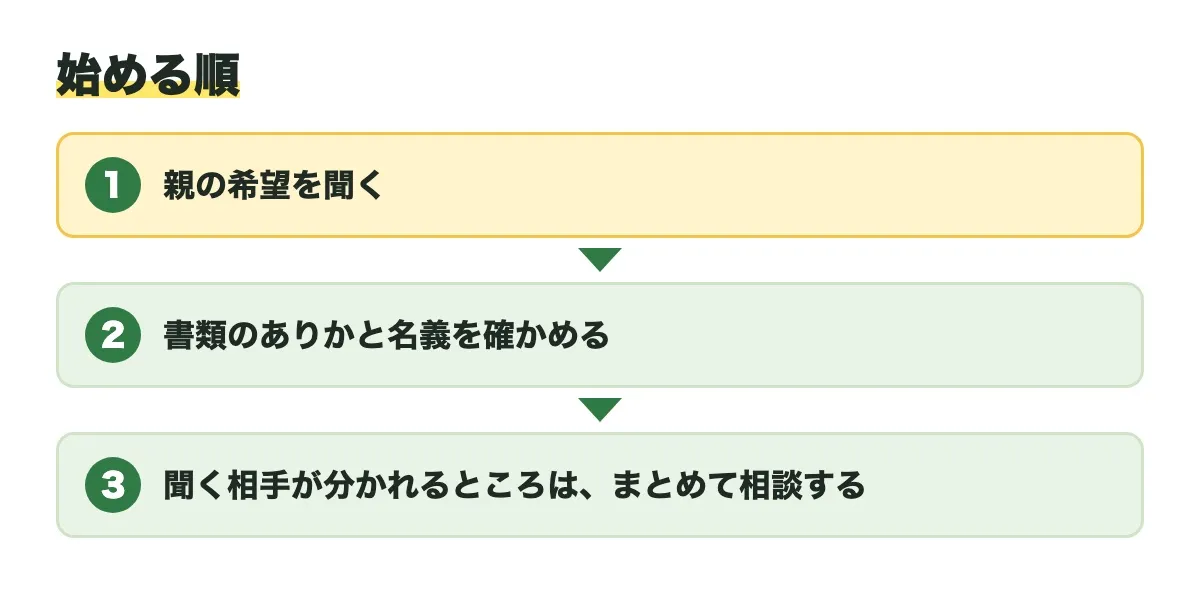 始める順の図。1 親の希望を聞く、2 書類のありかと名義を確かめる、3 聞く相手が分かれるところは、まとめて相談する