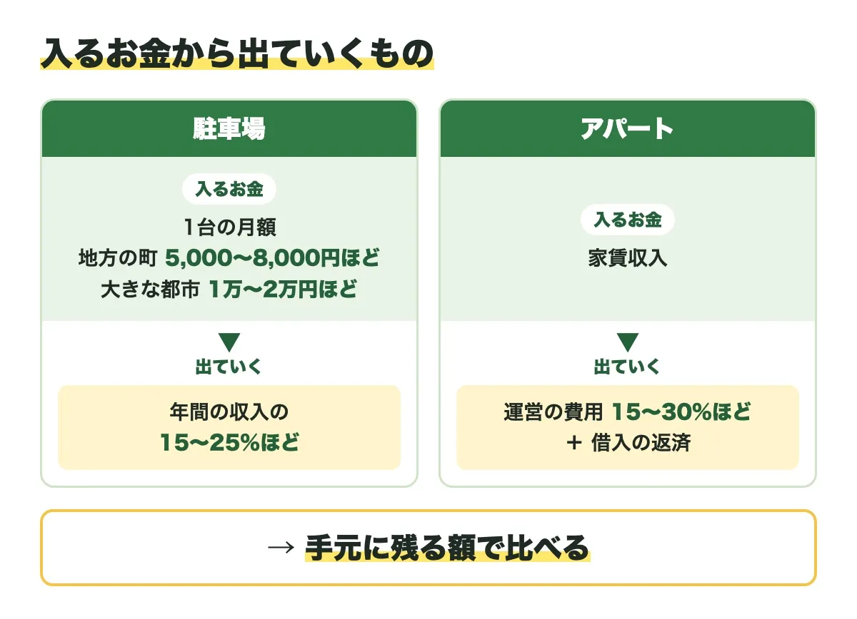 入るお金から出ていくもの。駐車場は1台の月額(地方の町で5,000〜8,000円ほど、大きな都市で1万〜2万円ほど)から年間の収入の15〜25%ほど、アパートは家賃収入から運営の費用15〜30%ほどと借入の返済。手元に残る額で比べる