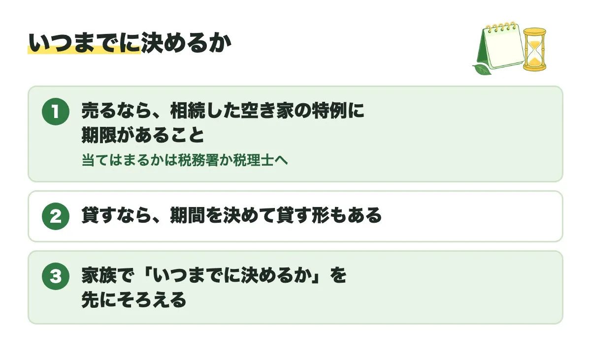 いつまでに決めるかを3つ並べた図。1 売るなら相続した空き家の特例に期限があること(当てはまるかは税務署か税理士へ)、2 貸すなら期間を決めて貸す形もある、3 家族で「いつまでに決めるか」を先にそろえる