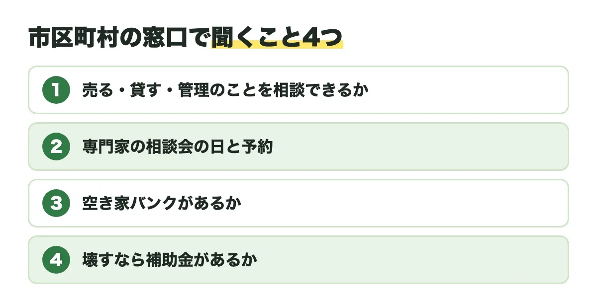 市区町村の窓口で聞くこと4つの図。売る・貸す・管理のことを相談できるか、専門家の相談会の日と予約、空き家バンクがあるか、壊すなら補助金があるか