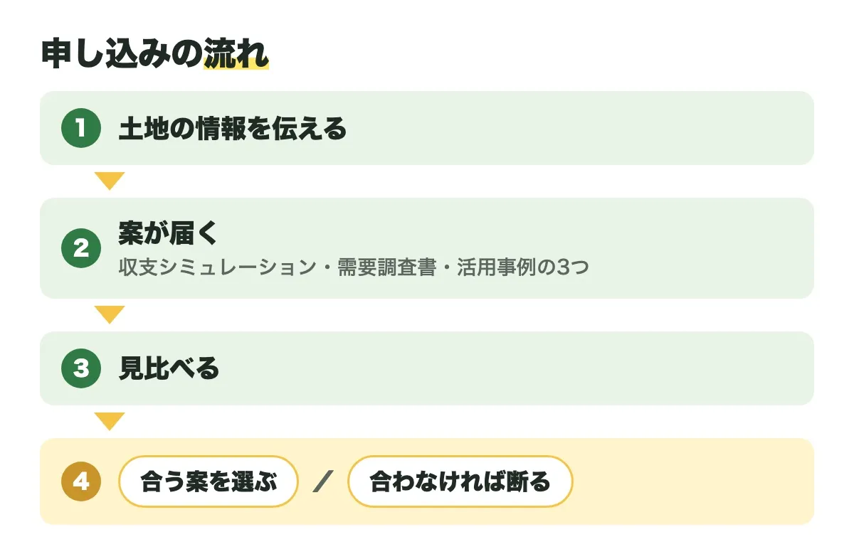申し込みの流れ。土地の情報を伝える、案が届く(収支シミュレーション・需要調査書・活用事例の3つ)、見比べる、合う案を選ぶか合わなければ断る、の4段階