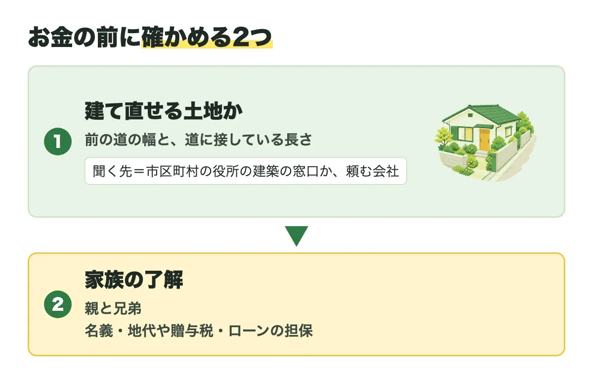 お金の前に確かめる2つとして、建て直せる土地か(前の道の幅と道に接している長さ。聞く先は市区町村の役所の建築の窓口か頼む会社)と、家族の了解(親と兄弟。名義・地代や贈与税・ローンの担保)を示した図