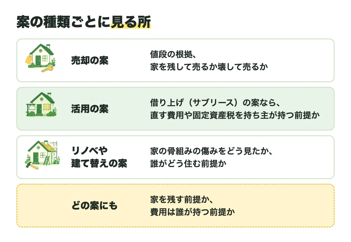 案の種類ごとに見る所を並べた図。売却の案は値段の根拠と、家を残して売るか壊して売るか。活用の案は、借り上げ(サブリース)の案なら直す費用や固定資産税を持ち主が持つ前提か。リノベや建て替えの案は家の骨組みの傷みをどう見たかと、誰がどう住む前提か。どの案にも、家を残す前提か、費用は誰が持つ前提か