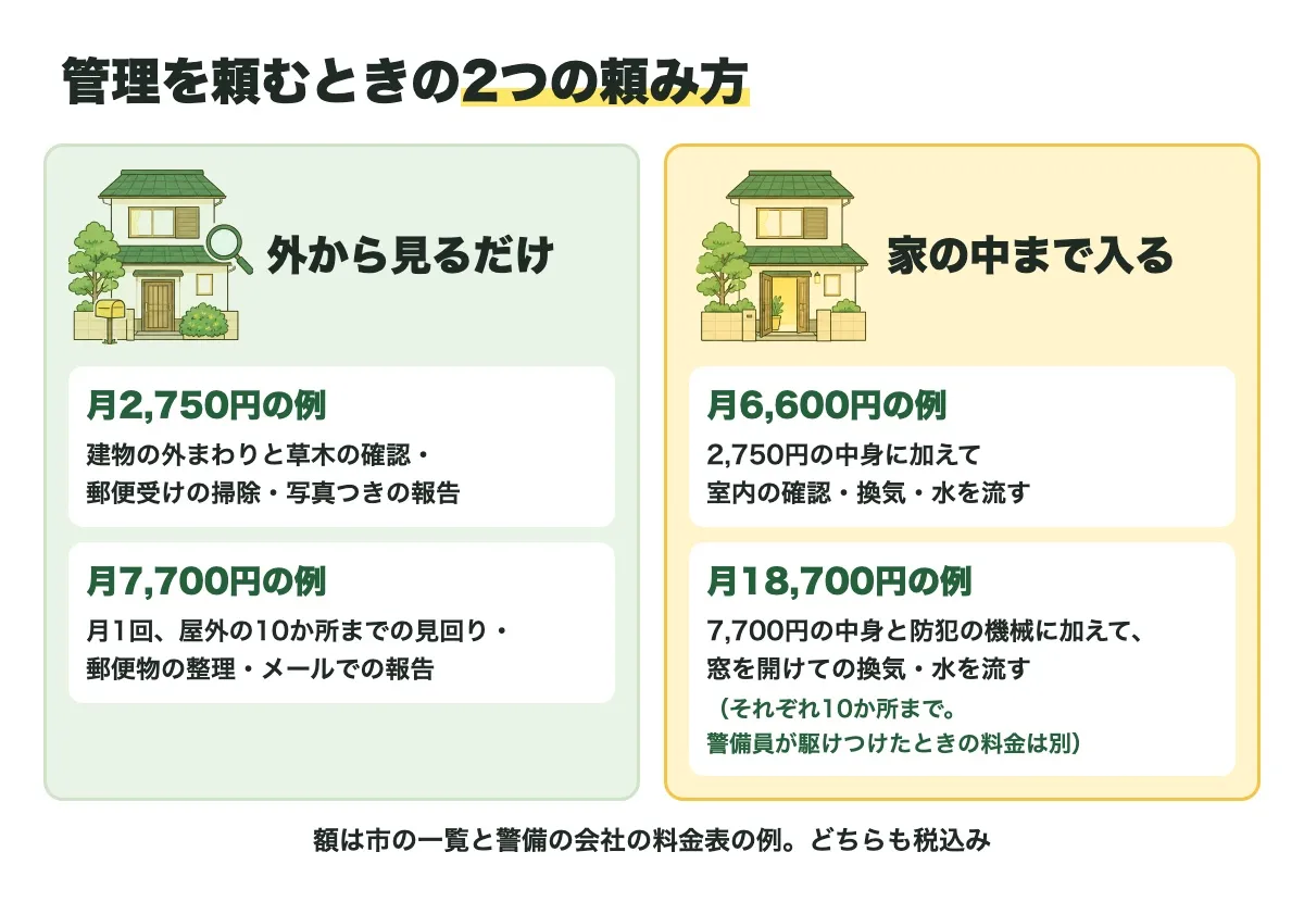 管理を頼むときの2つの頼み方の図。外から見るだけは、月2,750円の例(建物の外まわりと草木の確認・郵便受けの掃除・写真つきの報告)と月7,700円の例(月1回、屋外の10か所までの見回り・郵便物の整理・メールでの報告)。家の中まで入るは、月6,600円の例(2,750円の中身に加えて室内の確認・換気・水を流す)と月18,700円の例(7,700円の中身と防犯の機械に加えて、窓を開けての換気・水を流す。それぞれ10か所まで。警備員が駆けつけたときの料金は別)。額は市の一覧と警備の会社の料金表の例で、どちらも税込み