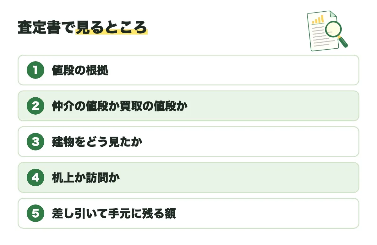査定書で見るところを5つ並べた図。1 値段の根拠、2 仲介の値段か買取の値段か、3 建物をどう見たか、4 机上か訪問か、5 差し引いて手元に残る額