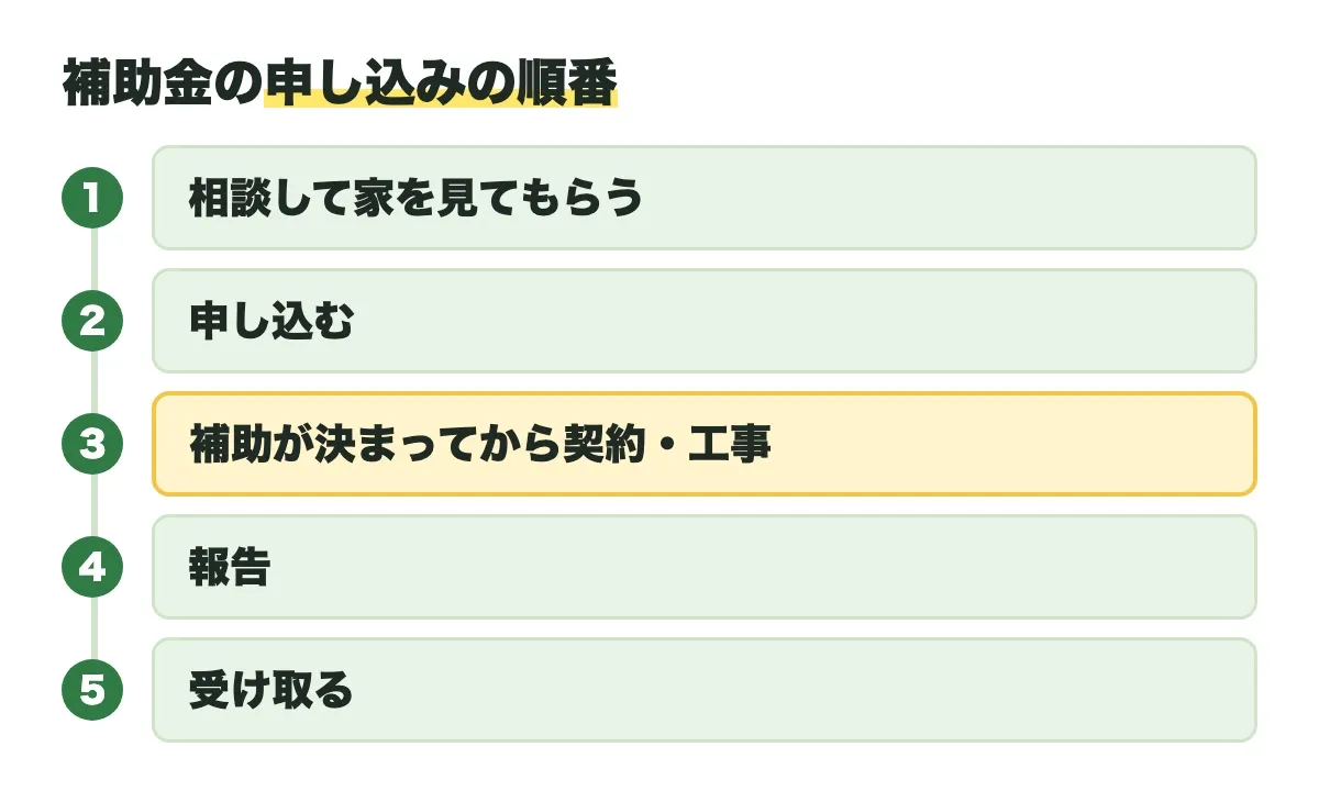 補助金の申し込みの順番を、相談して家を見てもらう、申し込む、補助が決まってから契約・工事、報告、受け取るの5つで示した図