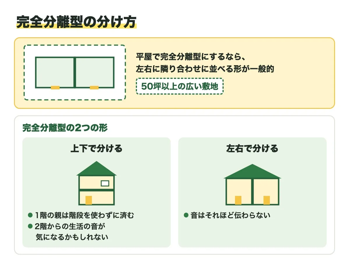 完全分離型の分け方の図。平屋で完全分離型にするなら、左右に隣り合わせに並べる形が一般的で、50坪以上の広い敷地が要る。完全分離型の2つの形のうち、上下で分ける形は1階の親が階段を使わずに済むが、2階からの生活の音が気になるかもしれない。左右で分ける形は音がそれほど伝わらない