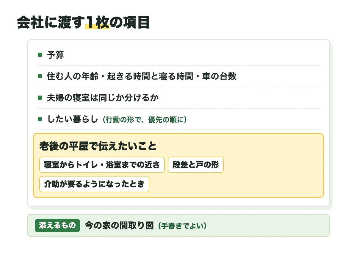会社に渡す1枚の項目の図。予算、住む人の年齢・起きる時間と寝る時間・車の台数、夫婦の寝室は同じか分けるか、したい暮らし（行動の形で、優先の順に）、老後の平屋で伝えたいこと（寝室からトイレ・浴室までの近さ、段差と戸の形、介助が要るようになったとき）。添えるものは今の家の間取り図（手書きでよい）