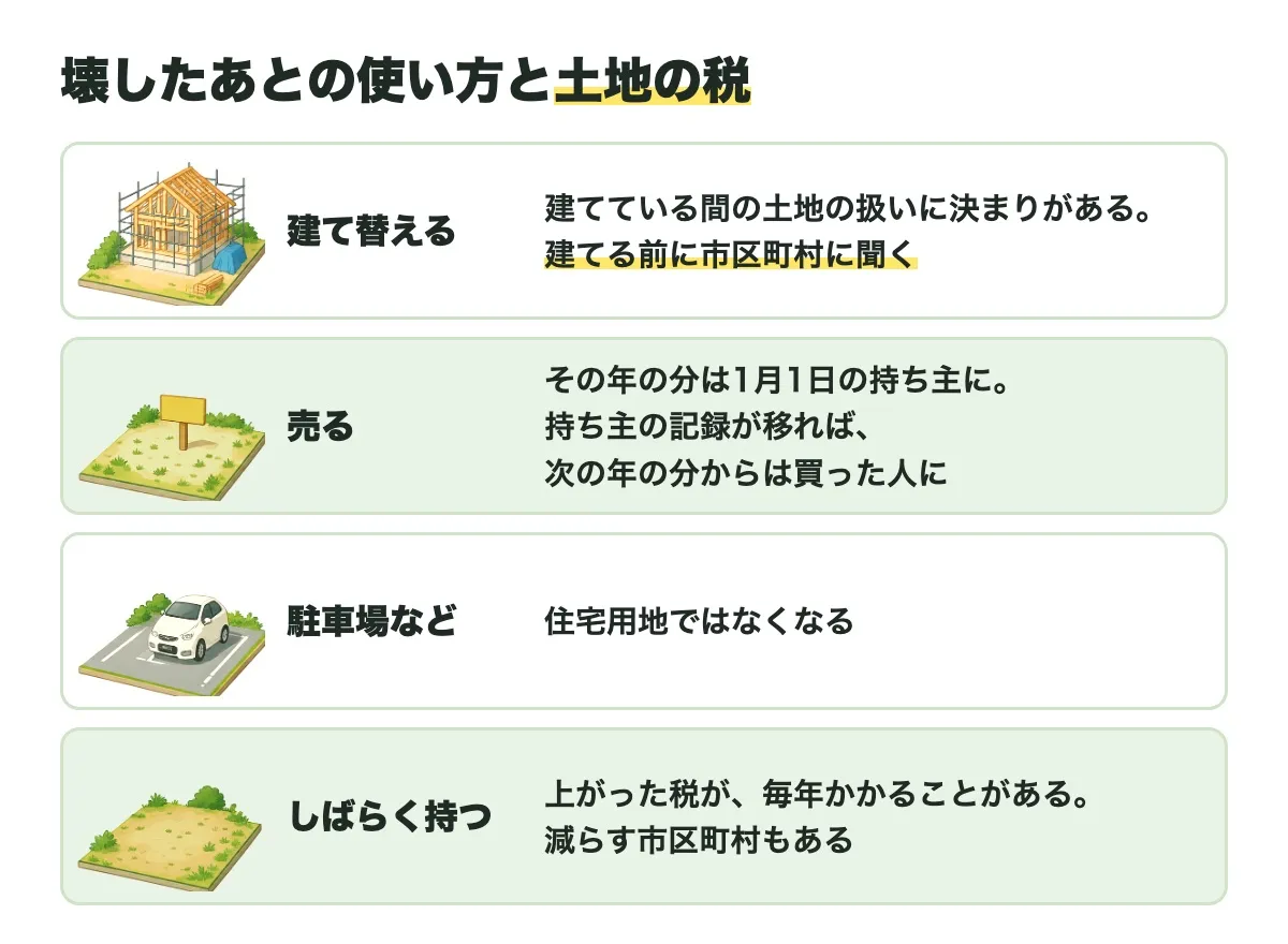 壊したあとの使い方と土地の税の図。建て替えるなら建てている間の土地の扱いに決まりがあり、建てる前に市区町村に聞く。売るならその年の分は1月1日の持ち主に、持ち主の記録が移れば次の年の分からは買った人に。駐車場などは住宅用地ではなくなる。しばらく持つなら上がった税が毎年かかることがあり、減らす市区町村もある